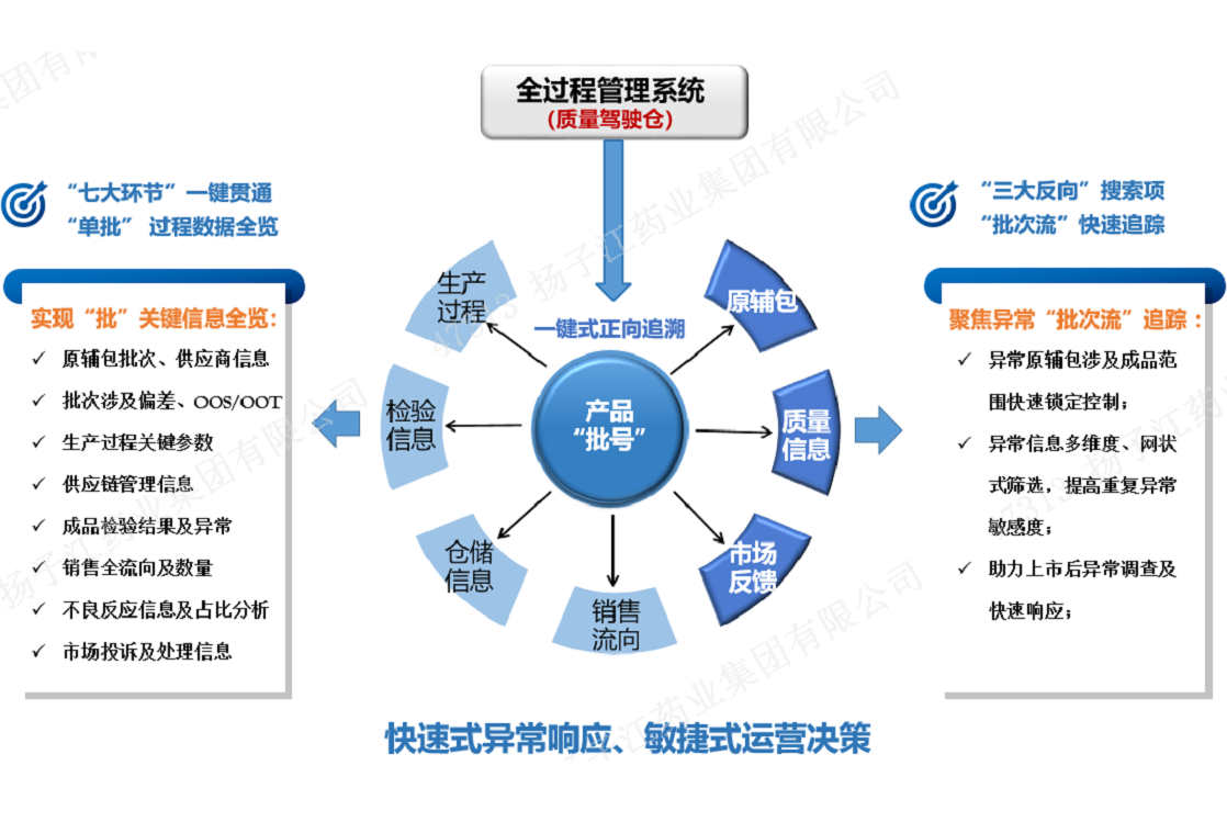 數字化質(zhì)量管理“駕駛艙”模型